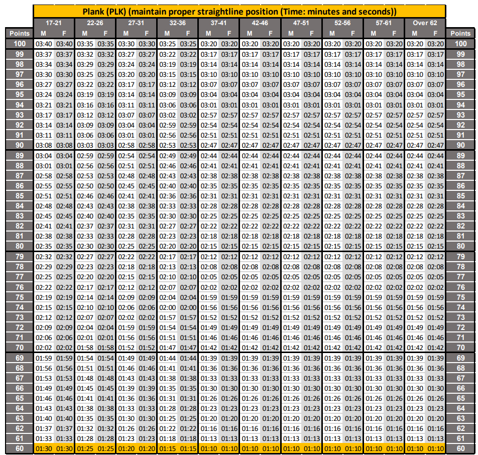 Acft Score Chart 2023 Army Combat Fitness Test
