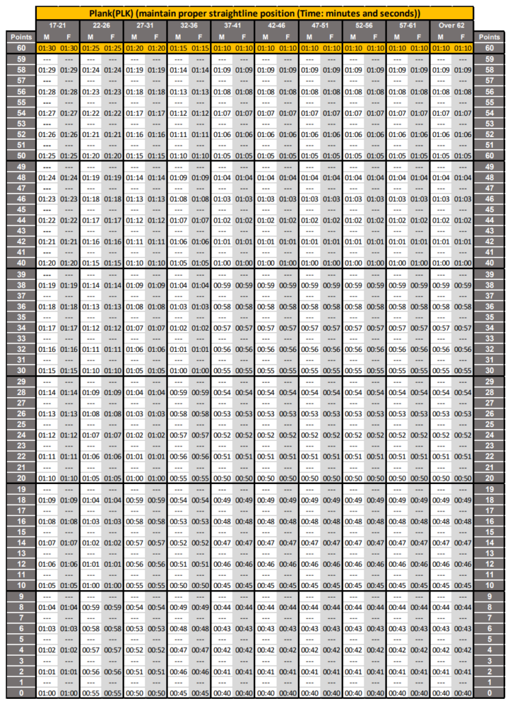 ACFT Score Chart ACFT New Army PT Test Grading Scale (2022), 57 OFF