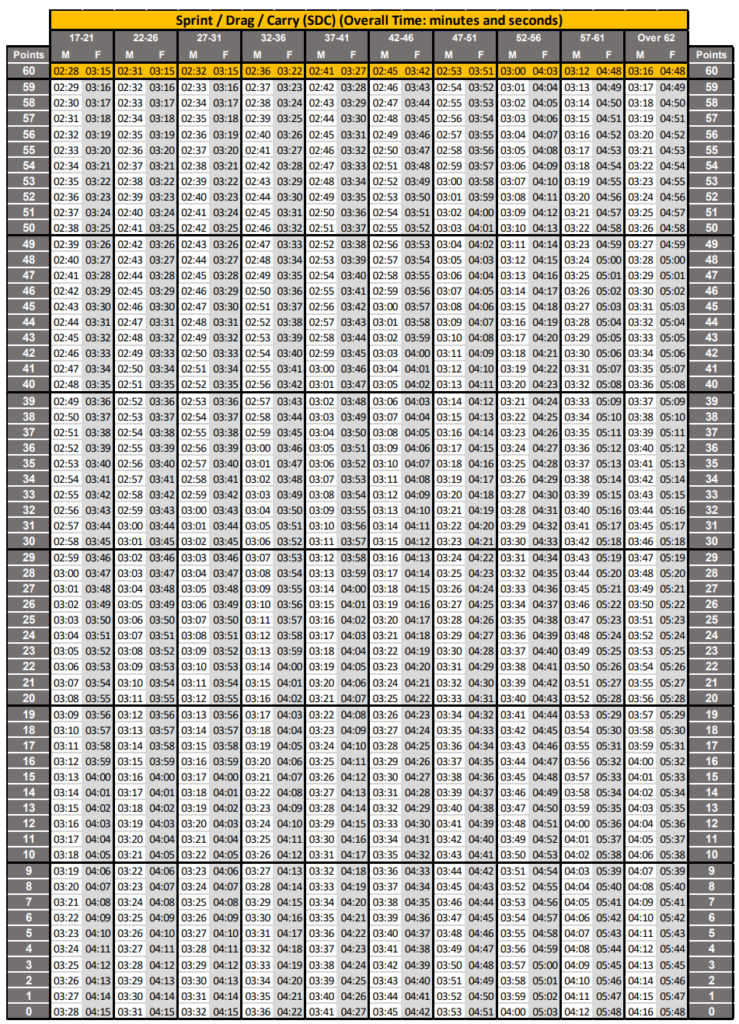 Acft Score Chart 2023 - Army Combat Fitness Test