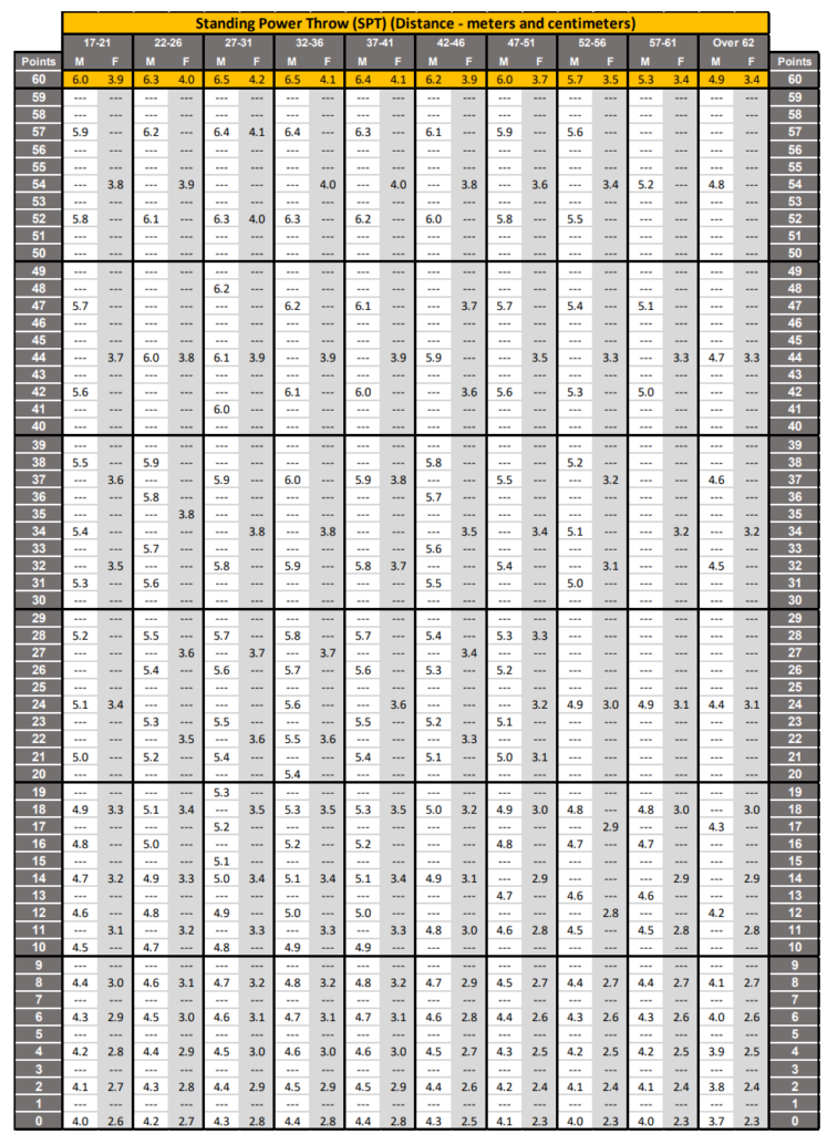 Acft Score Chart 2023 - Army Combat Fitness Test